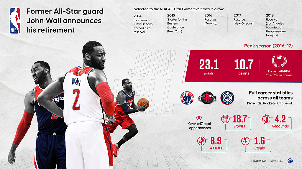 Former All-Star guard John Wall announces his retirement